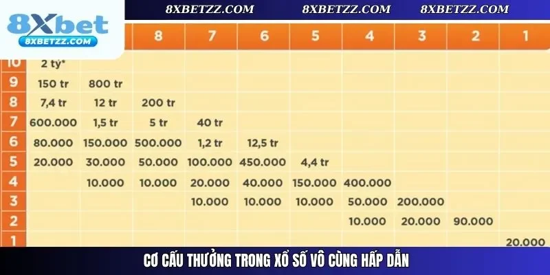 Cơ cấu thưởng trong xổ số vô cùng hấp dẫn